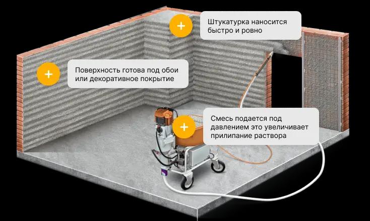 Изображение процесса нанесения механизированной штукатурки